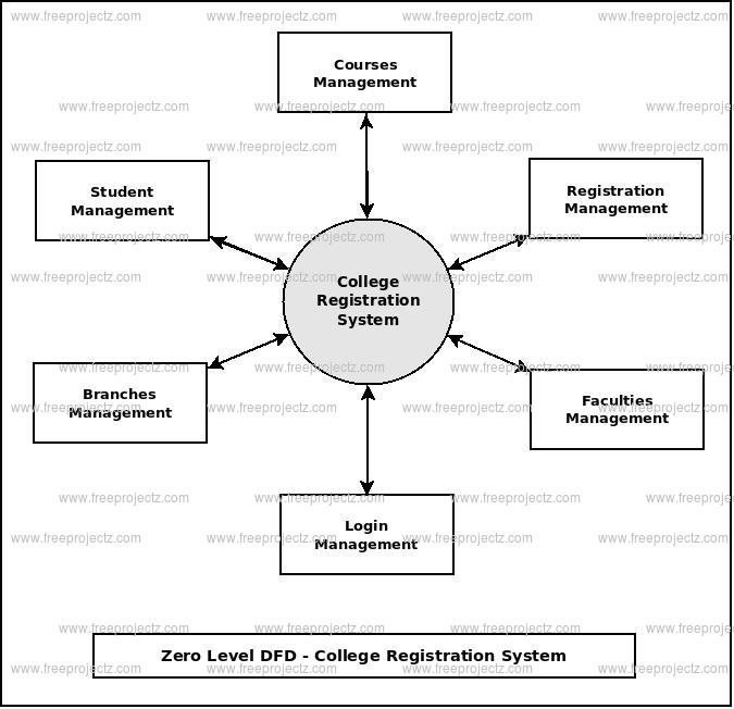 Level 1 Dfd For Student Registration System Learn Diagram